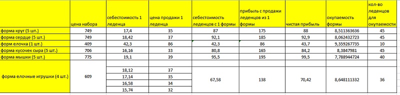 окупаемость силиконовых форм для леденцов окупаемость силиконовых форм для леденцов